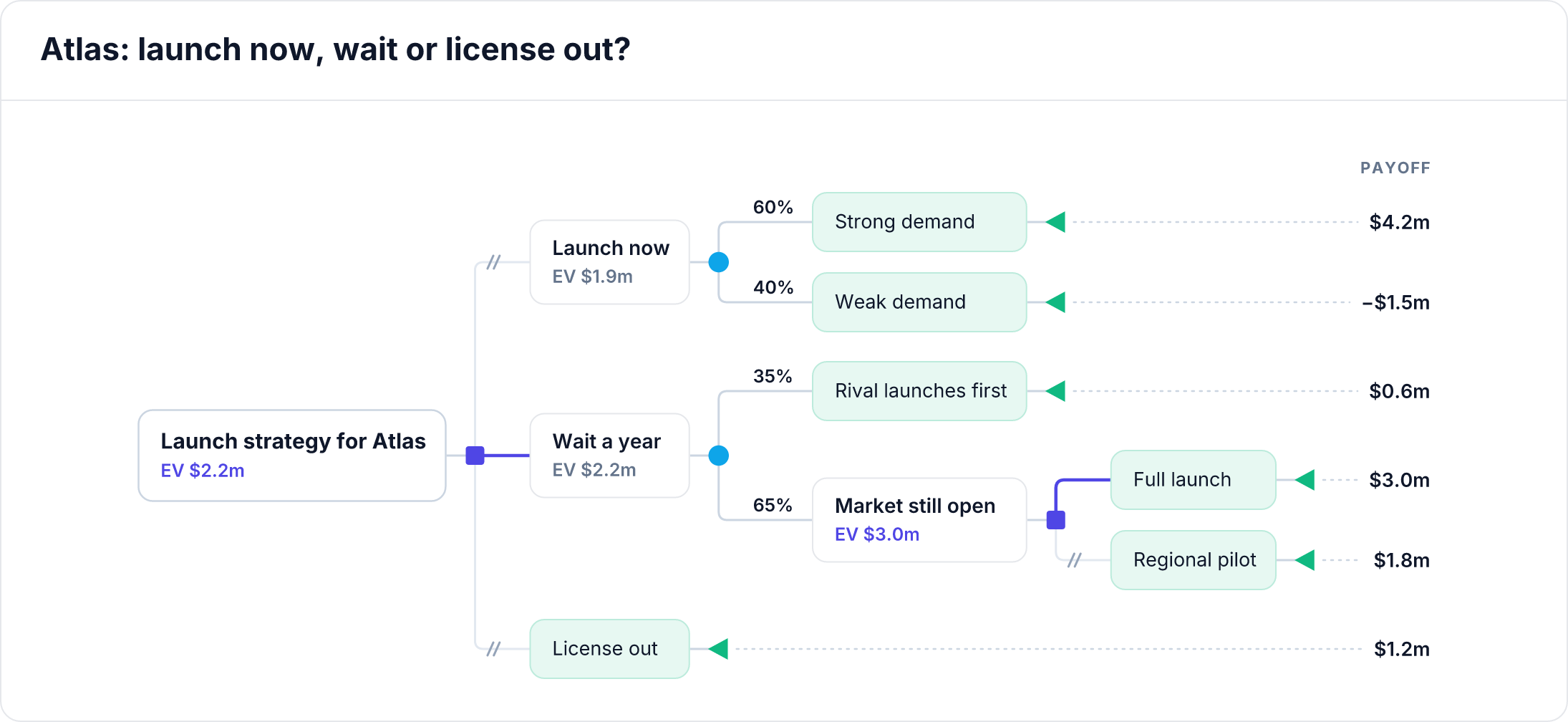 Example decision tree made with Two Minute Decision Tree