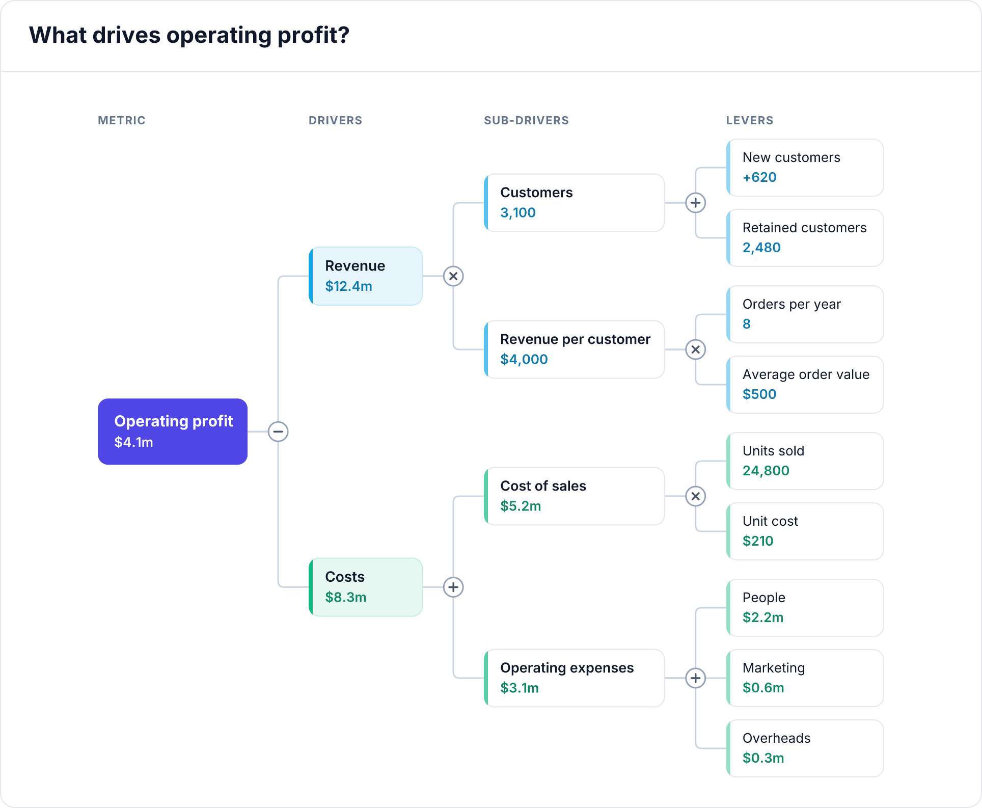 Example issue tree made with Two Minute Issue Tree