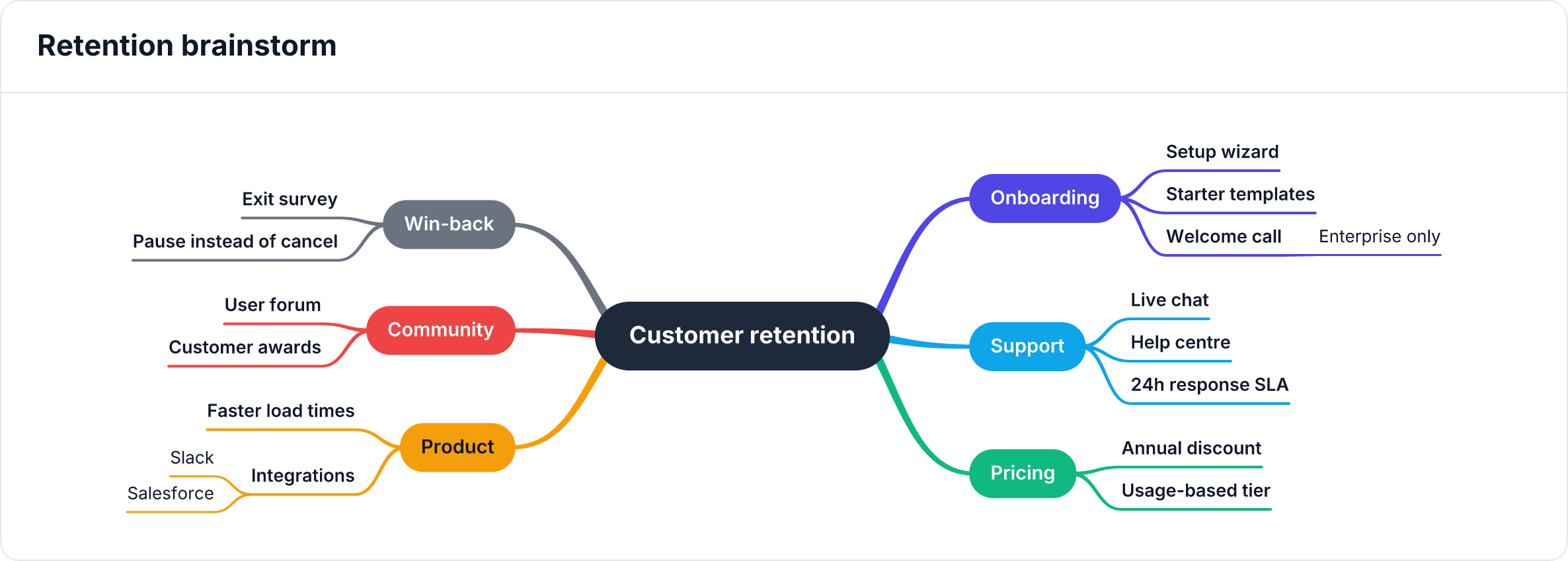 Example mind map made with Two Minute Mind Map