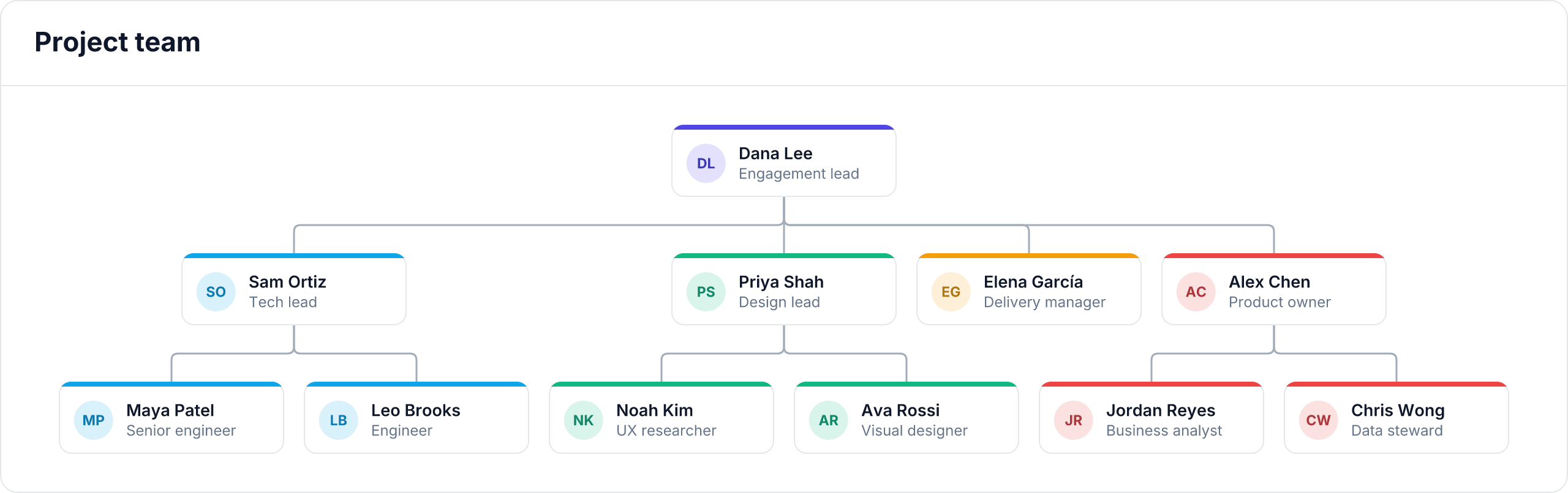 Example org chart made with Two Minute Org Chart