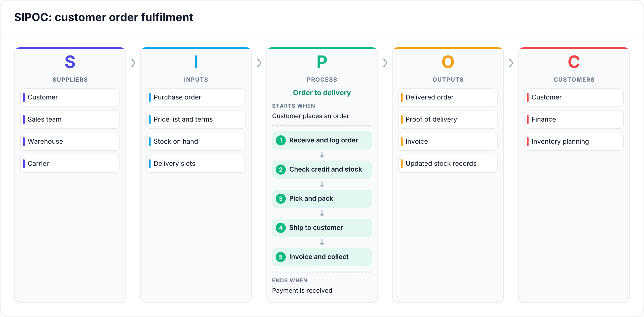 Example sipoc diagram made with Two Minute SIPOC Diagram