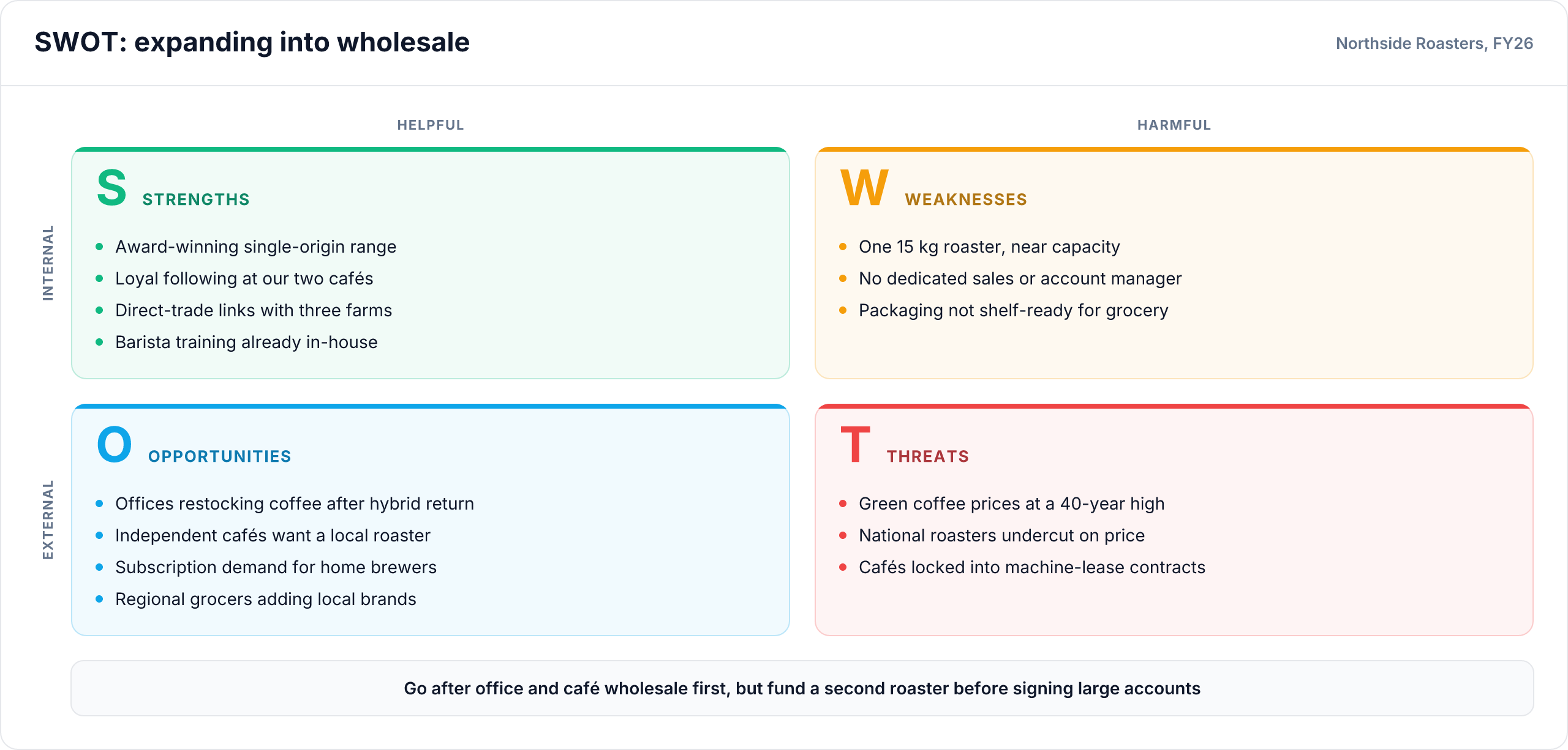 Example swot analysis made with Two Minute SWOT Analysis