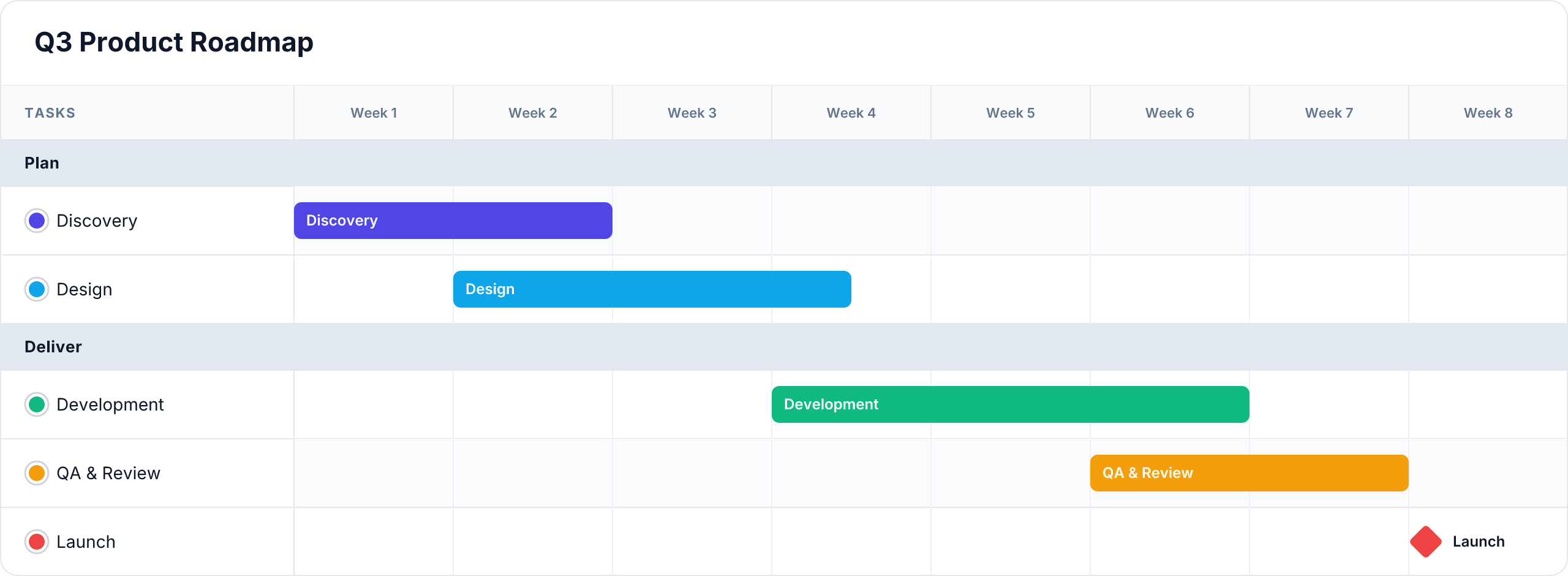 Example timeline